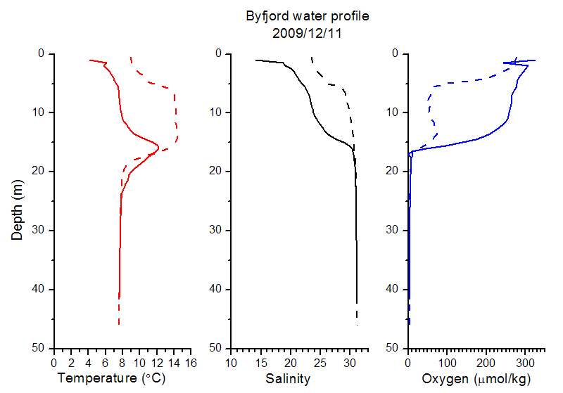 Vattenprofil för Byfjorden i december 2009. Bilden visar temperatur (röd), salthalt (svart) och syrekoncentration (blå) från ytan till cirka 45 meters djup.